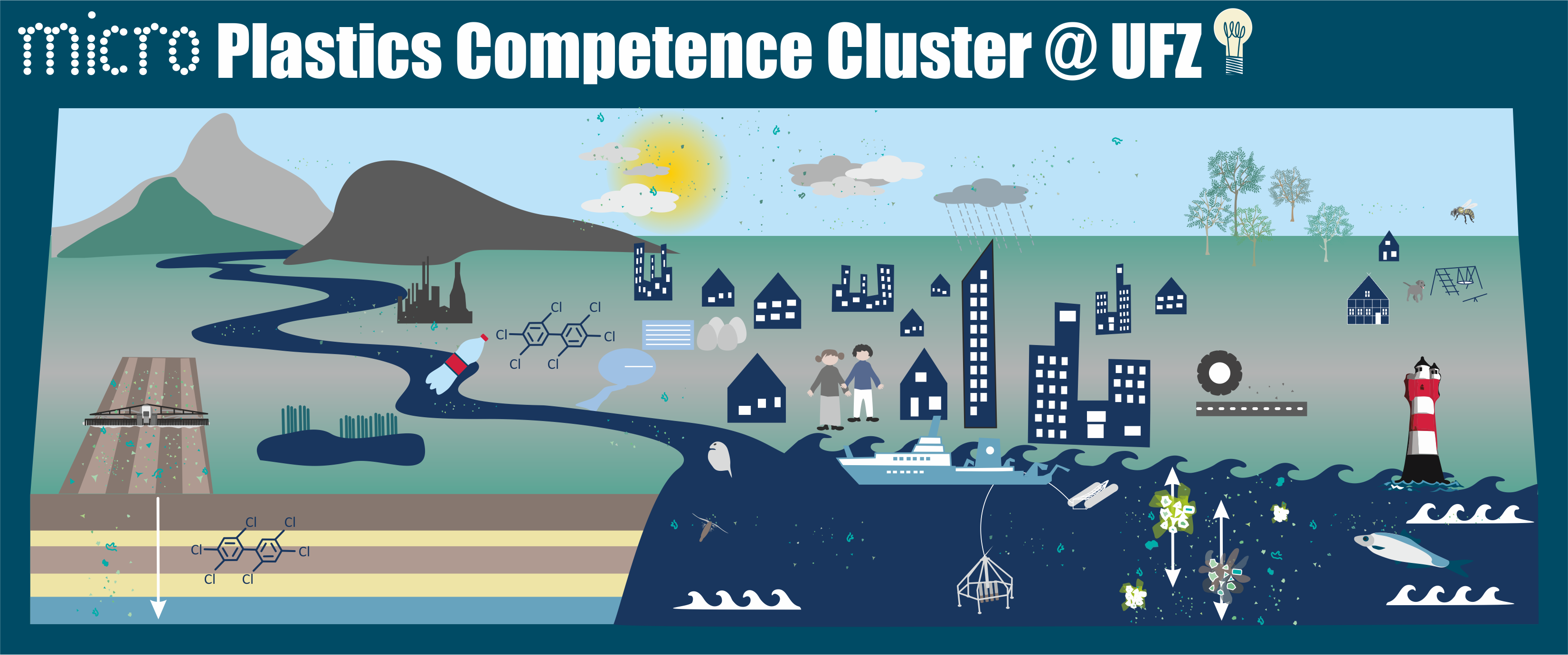 Micro Plastics Competence Cluster